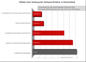 Effekte einer Senkung der Softwarepiraterie in Deutschland