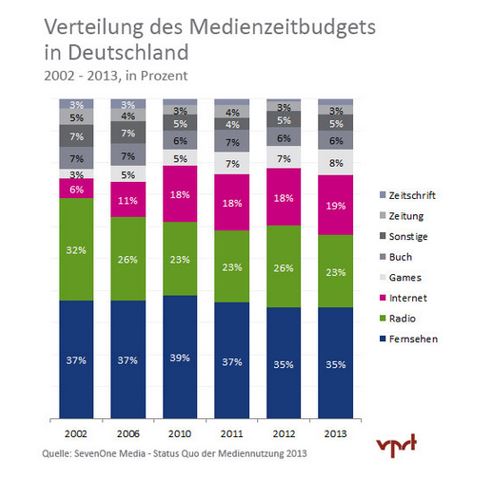 Medienzeitbudget in Deutschland