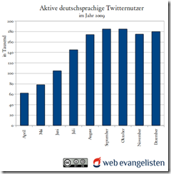 twitternutzerentwicklung2009