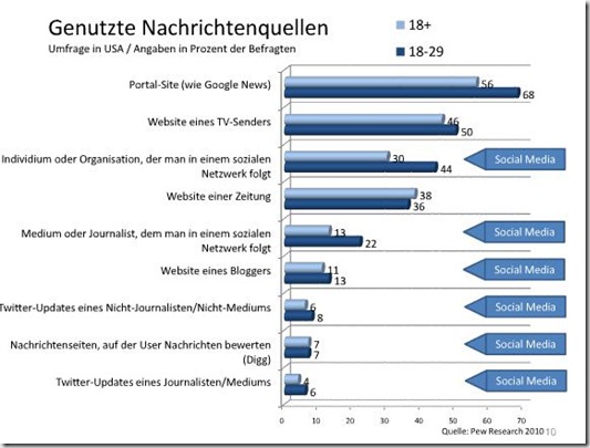 INformatinsverhalten im Web 2011