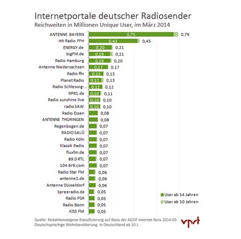 Reichweiten von Radio-Web-Portalen