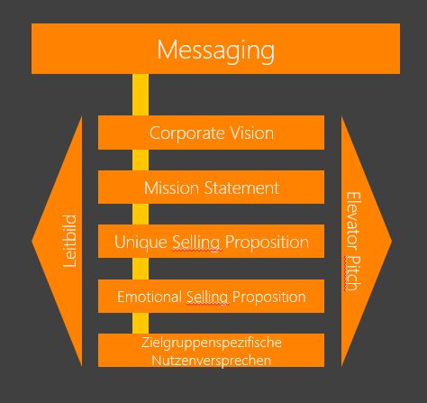 Elemente des Corporate Messaging
